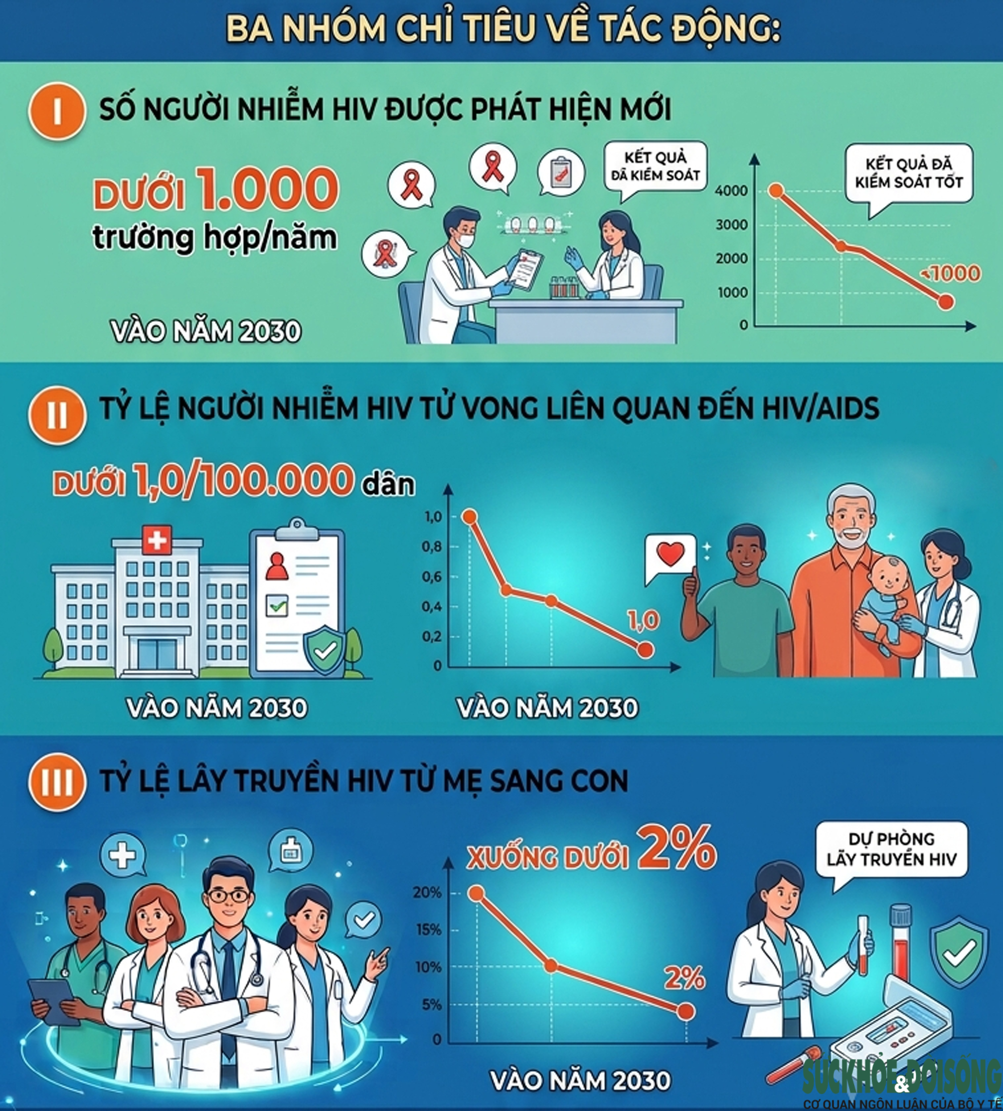 Việt Nam đặt mục tiêu chấm dứt dịch bệnh AIDS vào năm 2030- Ảnh 2.