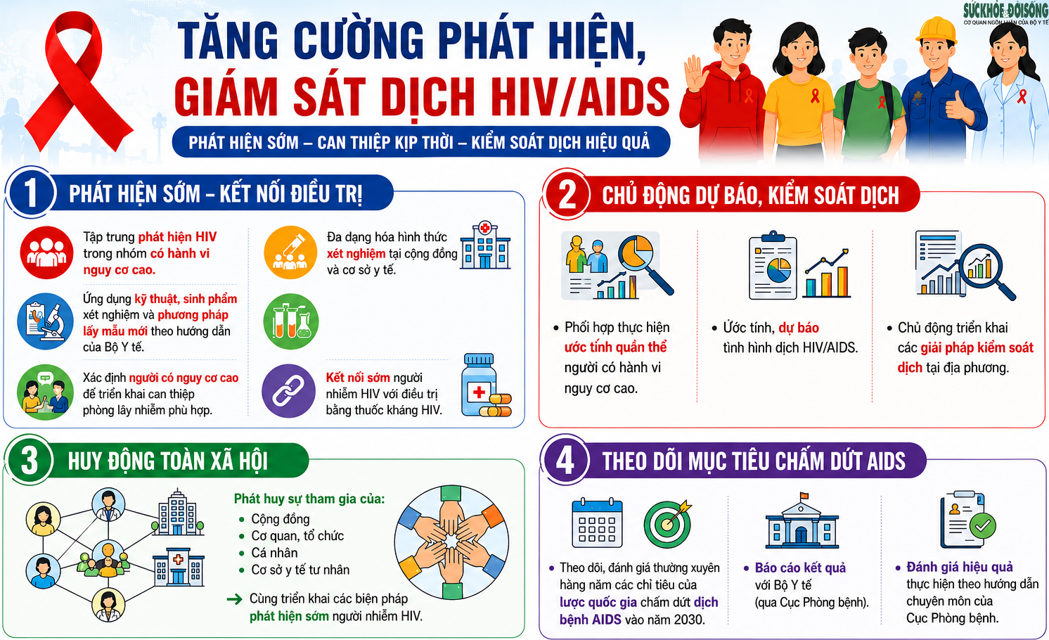 base64-1786783681778204719042 Bộ Y tế nêu 6 yêu cầu trọng tâm để chấm dứt dịch AIDS vào năm 2030- Ảnh 1.