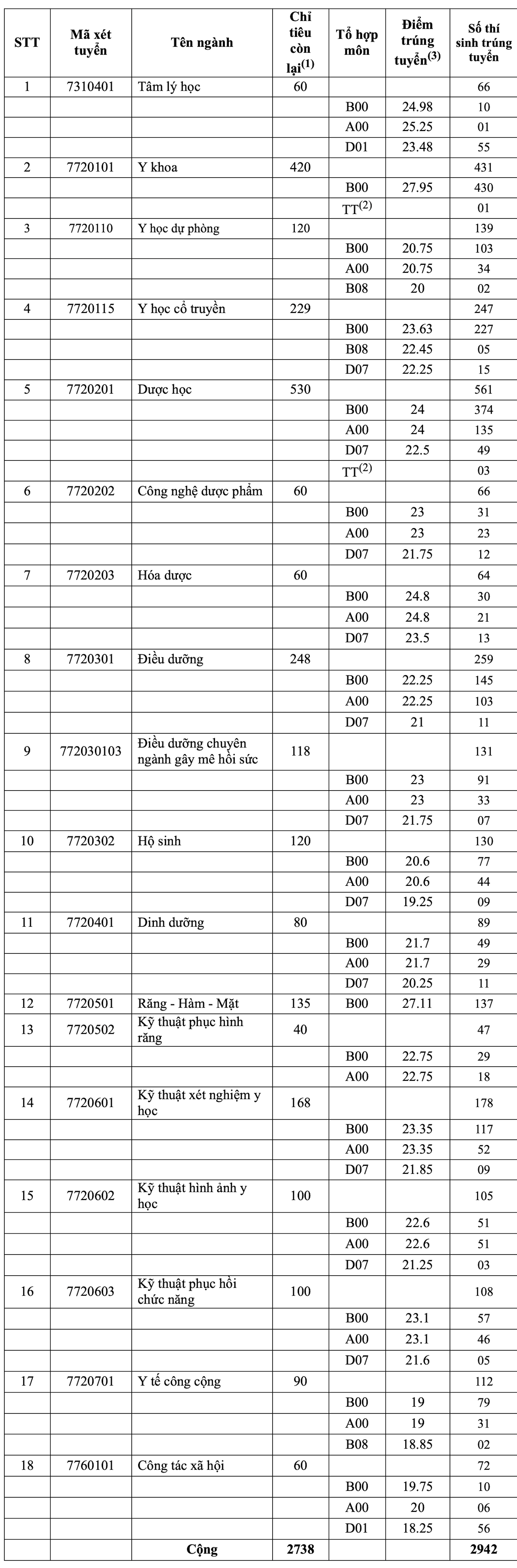 Điểm Chuẩn Các Trường Y Dược Năm 2026: Những Thông Tin Cần Biết