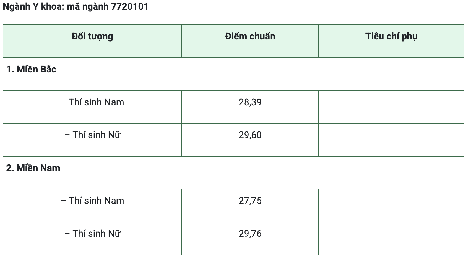 Thêm 3 trường y dược công bố điểm chuẩn năm 2026 - Ảnh 3.