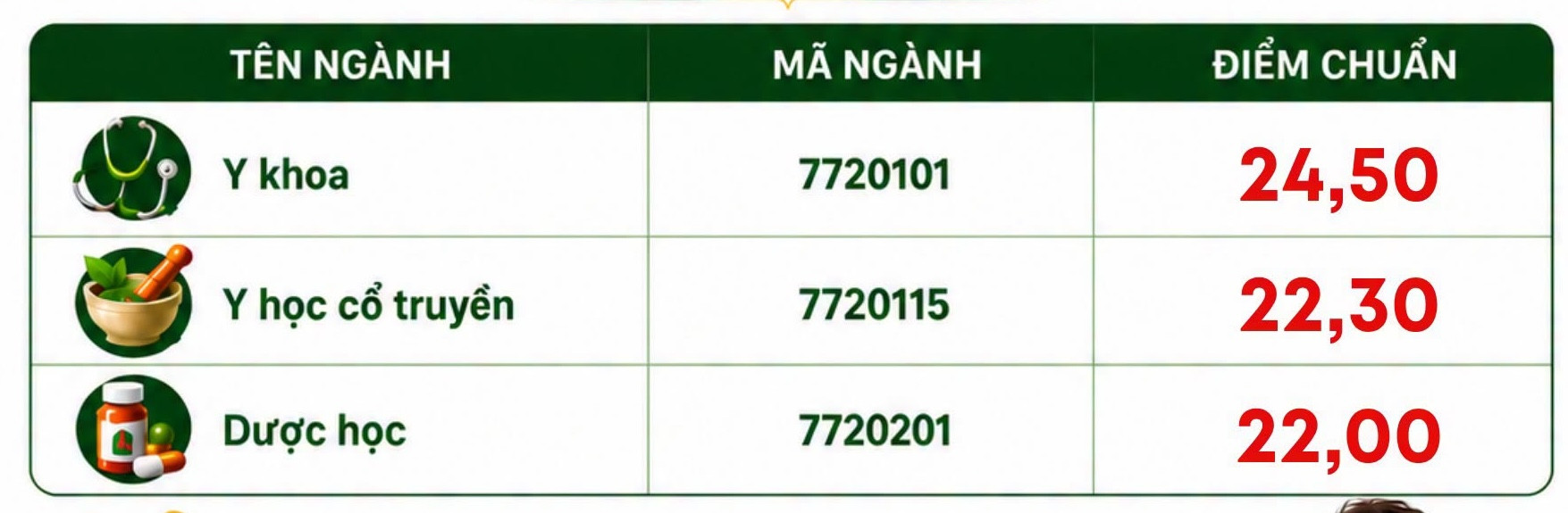 Thêm 3 trường y dược công bố điểm chuẩn năm 2026 - Ảnh 1.