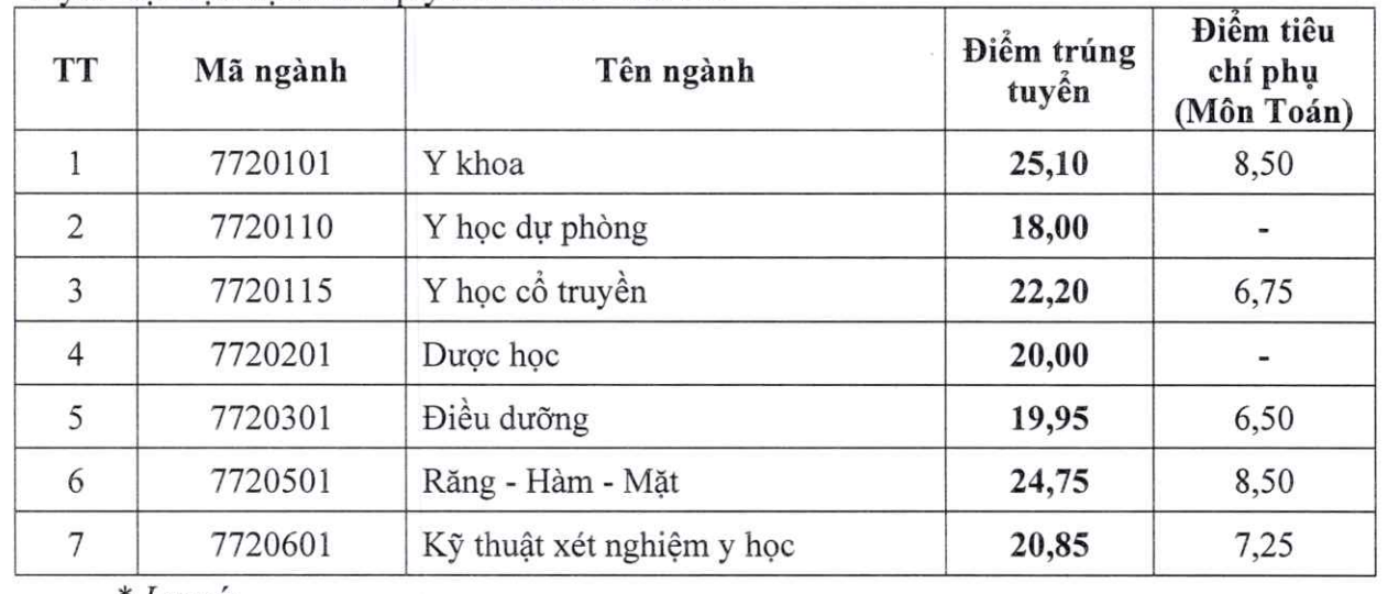 Thêm 3 trường y dược công bố điểm chuẩn năm 2026 - Ảnh 2.