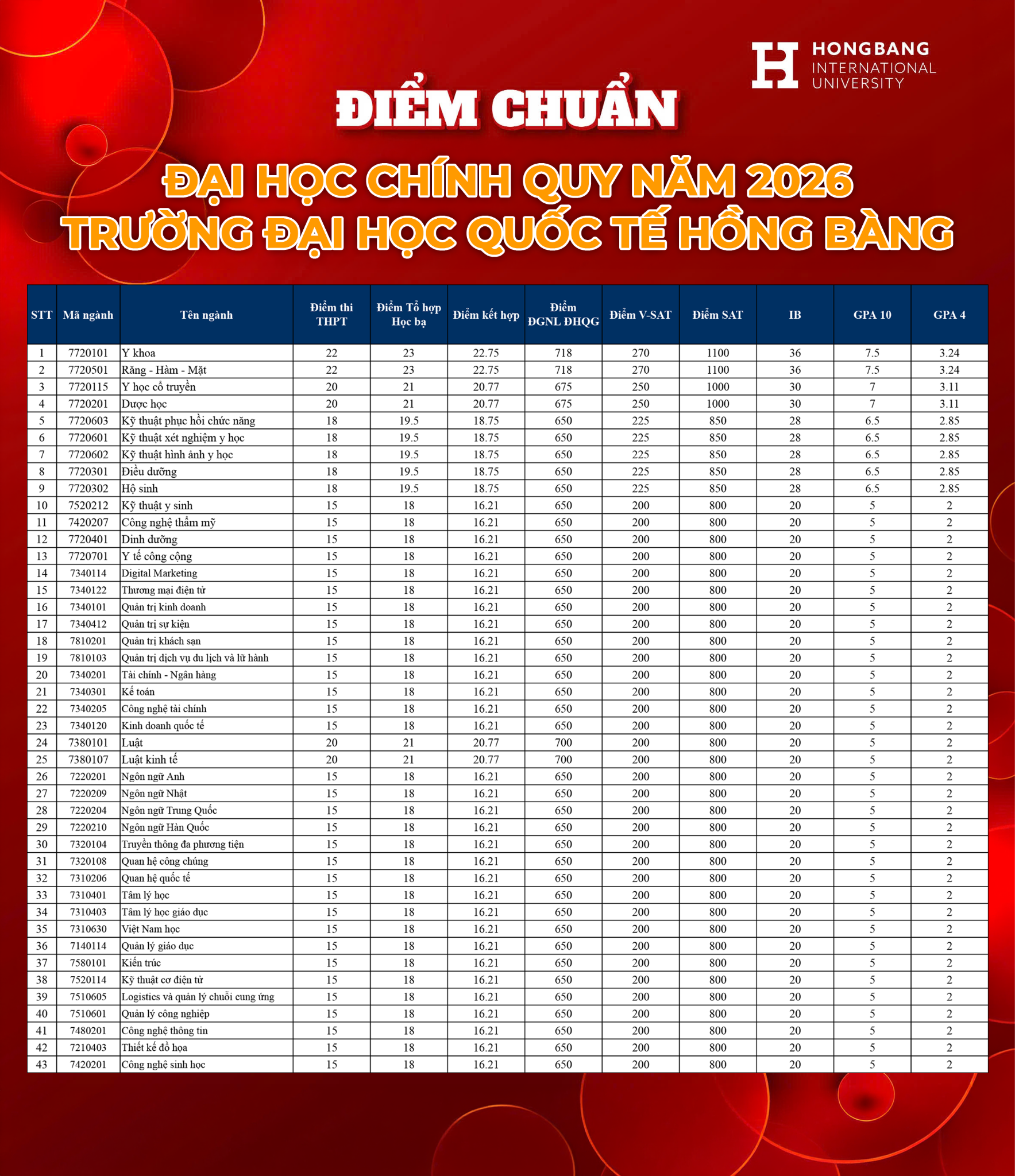 Điểm Chuẩn Năm 2026 Tại Trường Đại Học Quốc Tế Hồng Bàng: Những Thông Tin Cần Biết