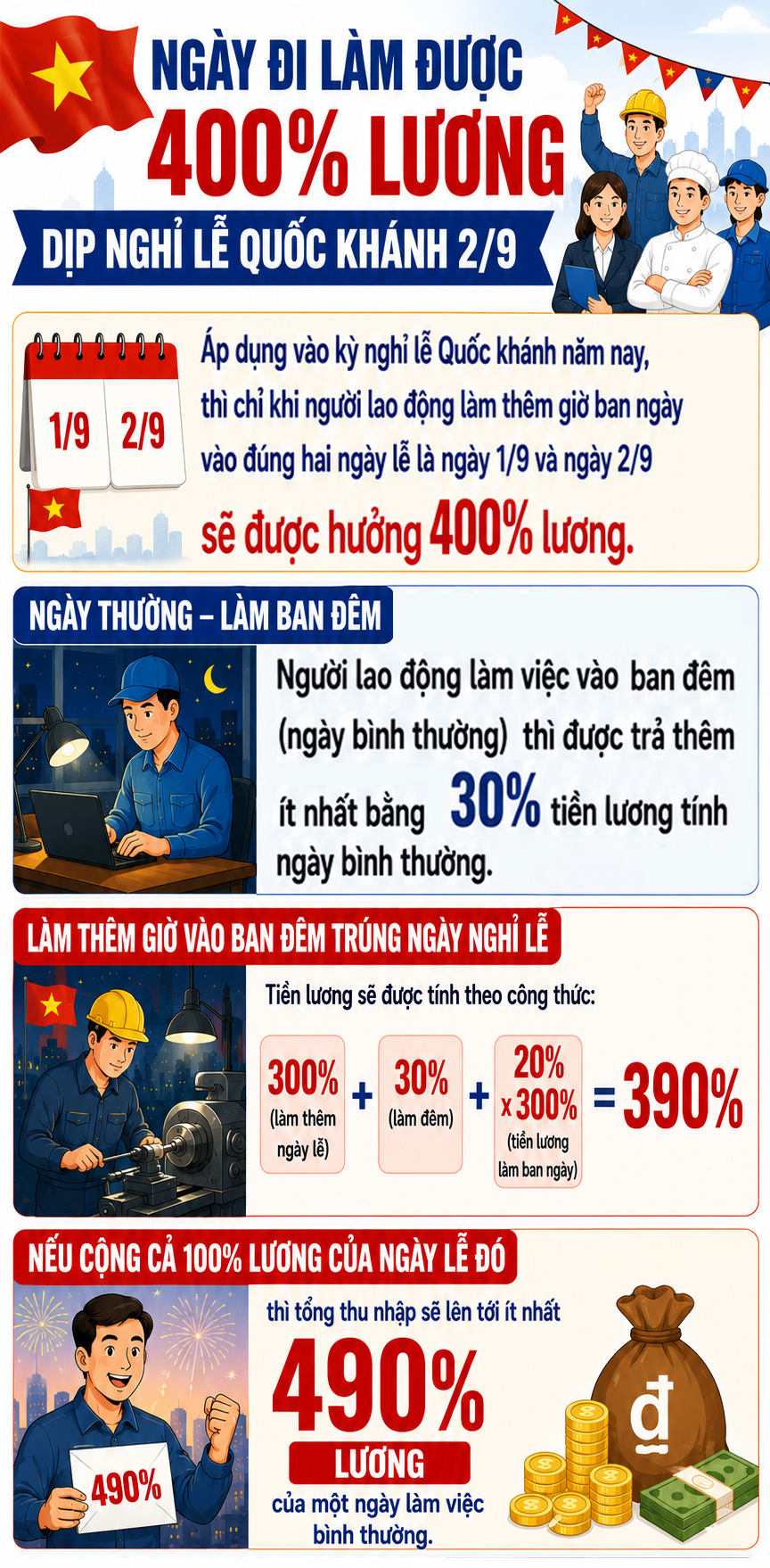 Người lao động được 400% lương khi đi làm dịp nghỉ lễ Quốc khánh 2/9- Ảnh 1.